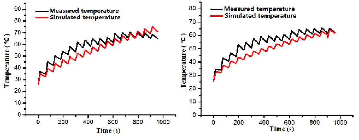 Figure 5.19 Temperature changes of point 1     Figure 5.20 Temperature changes of point 2 
