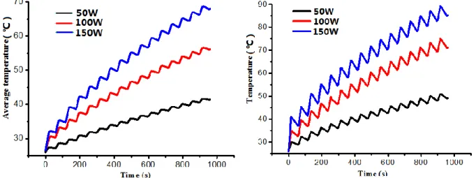 Figure 6.5 Comparison of water concentration distributions of different slices of samples  heated by different powers: 50W (left), 100W (middle), 150W (right)