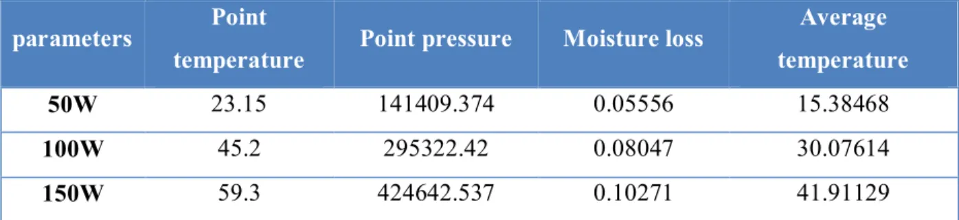 Table 6.1 Increasing of temperature, pressure and moisture loss under different power levels 