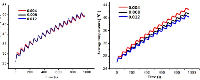 Figure 6.7Comparison of temperatures of point 1  Figure 6.8 Comparison of average temperatures  