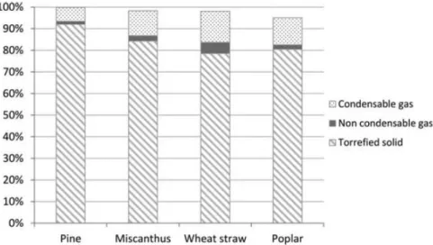 Fig. 18. Mass balance of products during torrefaction of several biomasses (Commandré  and Leboeuf, 2015)