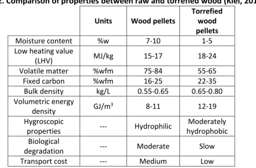 Table 2. Comparison of properties between raw and torrefied wood (Kiel, 2012).  Units  Wood pellets 