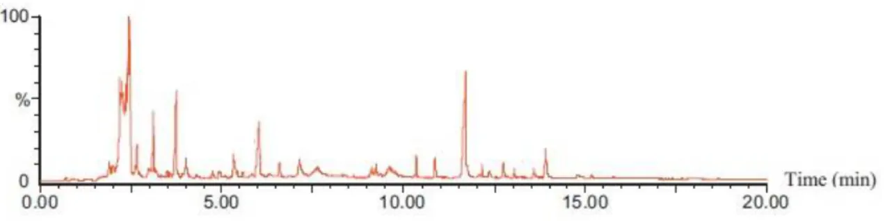 Fig. 25. Relative intensity obtained by GC-MS analysis of the major molecules produced  during torrefaction of aspen for 90 min (Klinger et al., 2013)