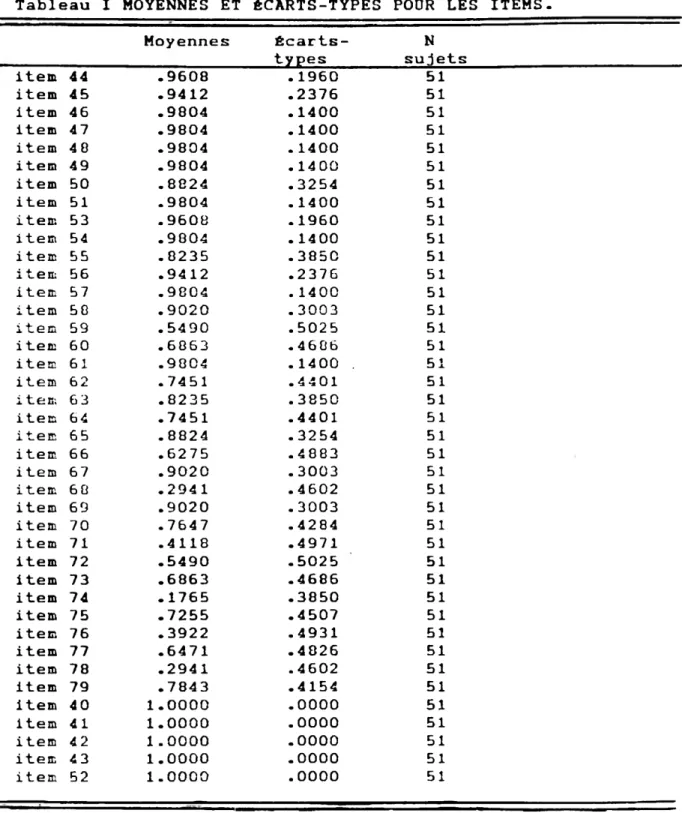 Tableau I MOYENNES ET ÉCARTS-TYPES POUR  LES  ITEMS. Moyennes Écarts- N types sujets item  44 .9608 