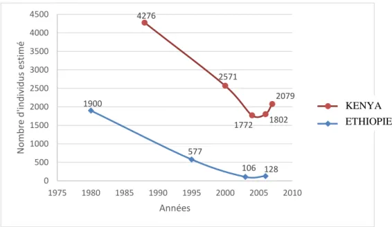 Graphique 1 : évolution de la population de zèbres de Grévy au Kenya et  en Ethiopie (1980 – 2006)