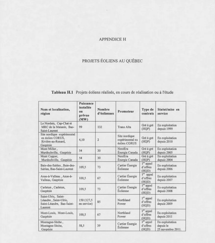 Tableau  H.l  Projets éoliens réalisés, en  cours de  réa lisation ou à  l'étude 