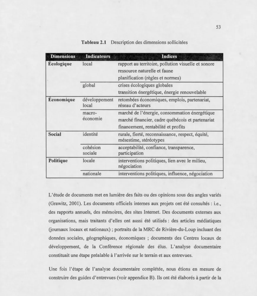 Tableau 2.1  Description des dimensions sol li citées 