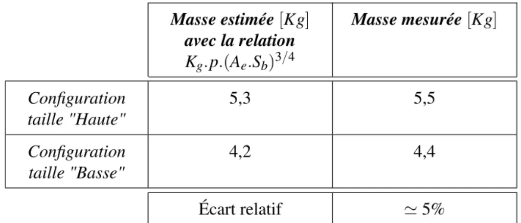 Tableau 4.1 – Comparaison des masses théoriques obtenues au chapitre 2 et du coupleur expérimental.