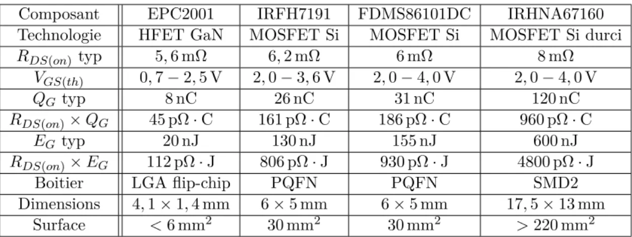 Table 1.3.1 – Comparaison des principales caractéristiques d’un FET GaN et de MOSFET silicium (V DS(max) = 100 V)