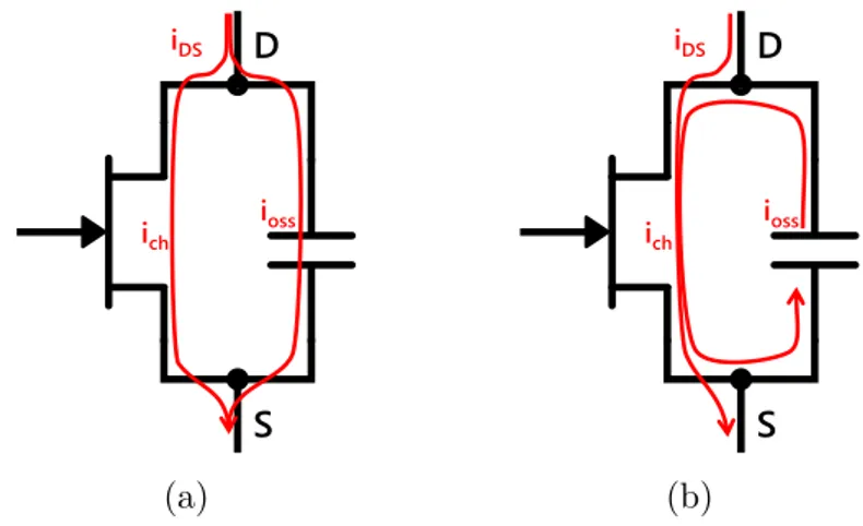 Figure 2.3.2 – Illustration de la différence entre courant drain-source et courant de canal : (a) au blocage ; (b) à l’amorçage