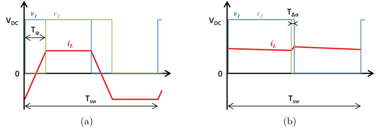 Figure 2.3.4 – Formes d’ondes dans le pont dans les deux modes de contrôle : (a) courant circulant AC ; (b) courant circulant quasi-DC