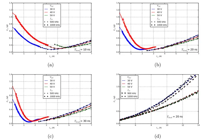 Figure 2.3.8 – Courbes expérimentales de pertes par commutation pour une jambe de EPC2001 : (a)-(c) mesures composites sur la gamme 0 &lt; I sw ≤ 7 A ; (d) mesures à I sw élevé acquises à deux fréquences différentes