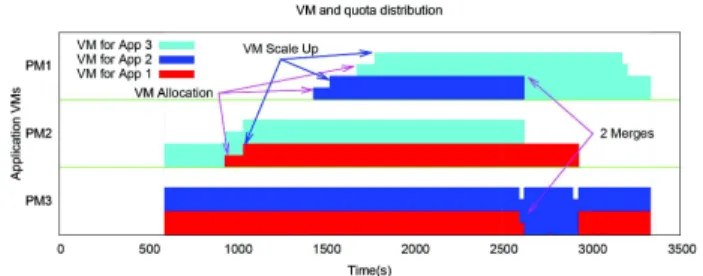 Fig. 5. BLC: VM placement and quota distribution  0  100 200 300 400 500 600 700  1000  1500  2000  2500  3000  3500Response time (ms) Time (s)First Peak