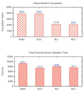 Fig. 7. Comparison of (top) VM occupation and (bottom) PM utilization