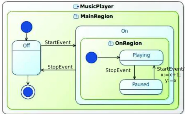Fig. 1. Example model of Statecharts representing a simple music player.
