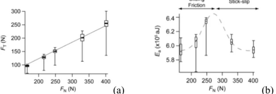 Fig. 6: Effect of the stick-slip phenomenon: a – Amontons-Coulomb law tangential force vs