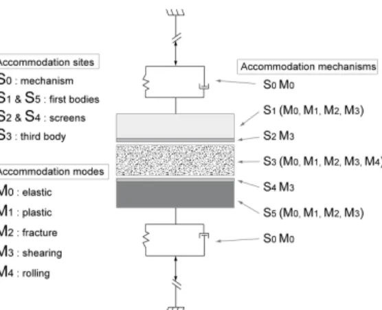 Fig. 7: Mechanisms of speed accommodation in the tribological system (after [6]). 