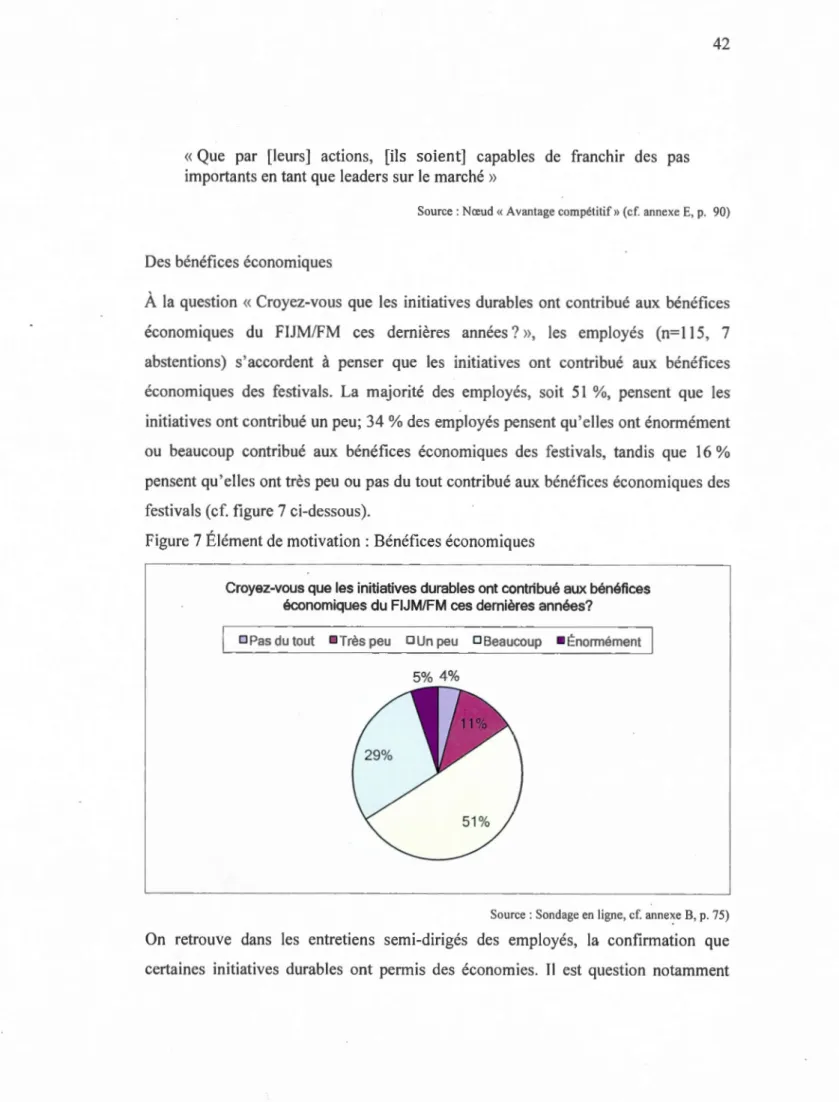 Figure 7 É lément de motivation  : Bénéfi ces éco nomiques 