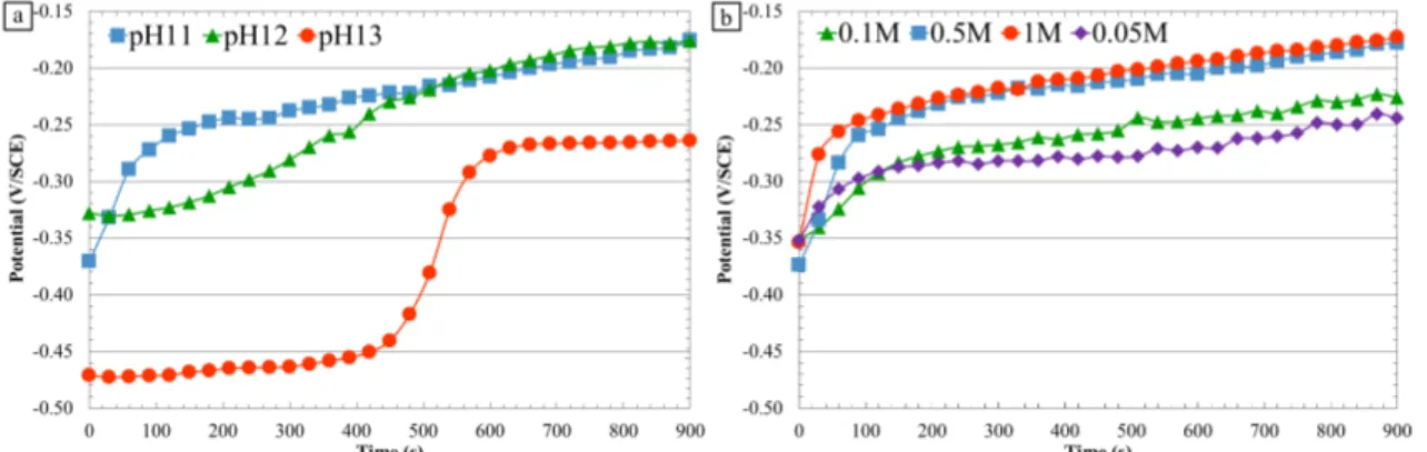 Figure 2. OCP vs. time of the α,β’ brass CuZn40Pb2 (a) at various pH, in a 0.5 M NaNO 3 solution (b) at various NaNO 3  concentrations, pH 11