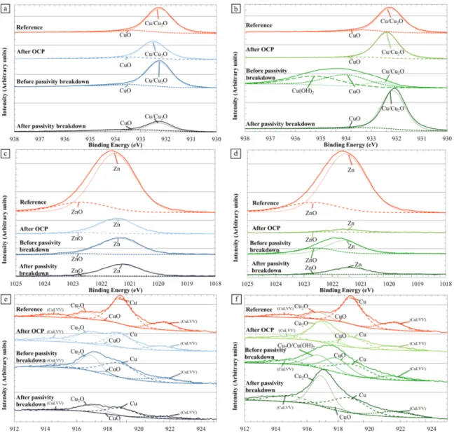 Figure  5.  XPS  analyses  of  α,β’-brass  CuZn40Pb2.  Focus  on  (a)  and  (b)  Cu2p3/2  peaks,  (c) and  (d)  Zn2p3/2  peaks,  and  (e)  and  (f)  Cu  LMN  peaks