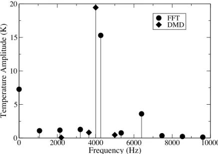 Figure 5.6: DMD temperature spectrum of the 2D test case and FFT of the temperature signal captured at a probe in the center of the channel.