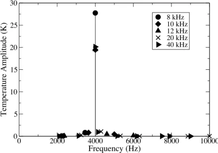 Figure 5.8: DMD temperature spectrum of the 2D test case for di↵erent sampling frequencies