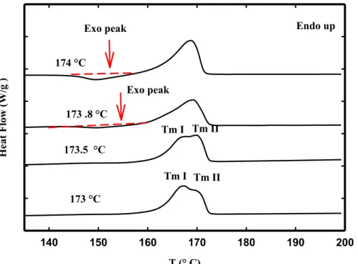 Fig. 2. Subsequent DSC heating curves at 2C/min after cooling from different T s  shown in  Fig