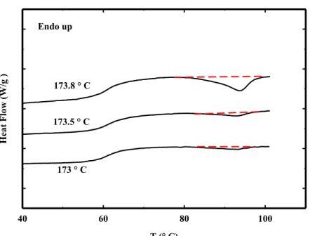 Fig. 4. Subsequent DSC heating curves between 40 to 100 ° C at 2C/min after cooling from  different T s  shown in Fig