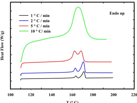 Fig. 6. DSC heating curves at different heating rates to partial melting range. 