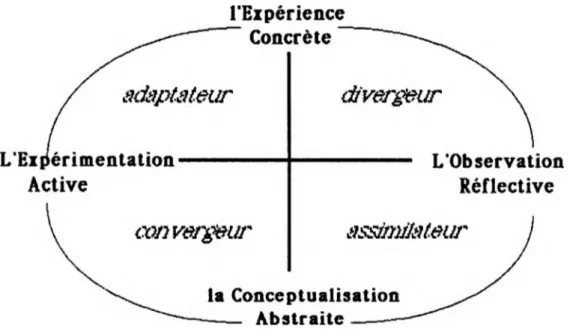 Figure 2 : L'apprentissage &#34;expérienciel&#34; de Kolb (1976)