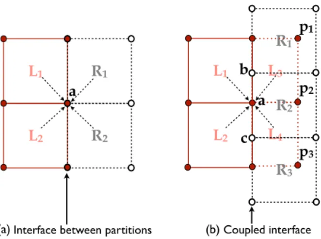 Fig. 1. (a) DDM for cell-vertex schemes used in parallel computations and (b) the proposed method for rotor/stator interface