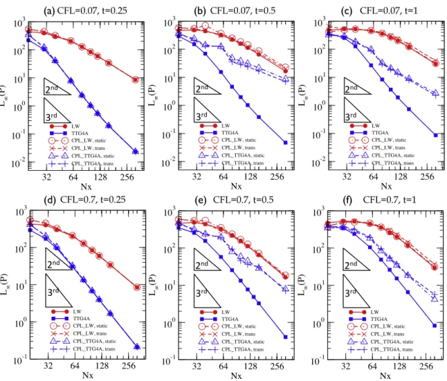 Fig. 8. The maximum errors of instantaneous pressure fields L ∞ ( P ) versus mesh resolution N x for different cases using the LW or TTG4A schemes