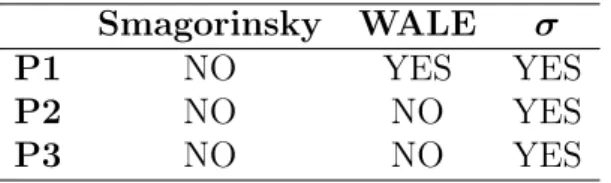 Table A.1 summarizes which of the desired properties are satisfied by the formulation of the three SGS models.