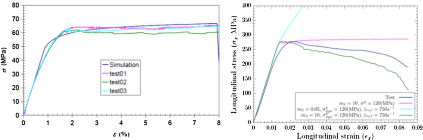 Fig. 11 Comparison between test and numerical prediction—Left quasi-static tensile behavior of T800S/M21e [45]2s laminates [60]; Right 3-D SHPB compressive behavior of [45]3s laminate at strain rate 850 s −1 [50]