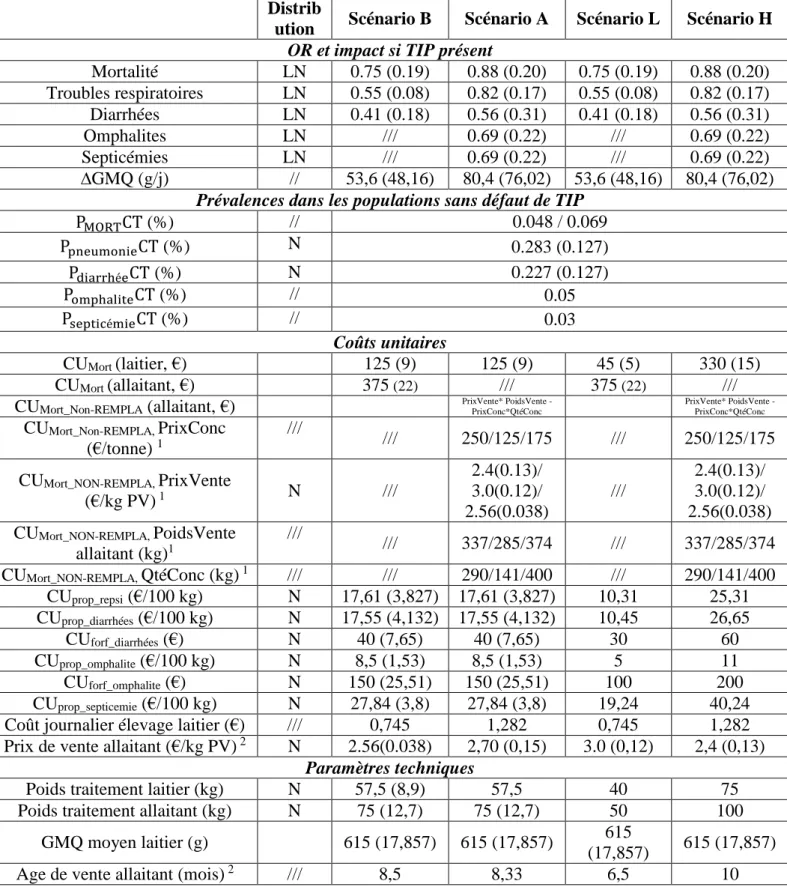 Tableau 1.2-1 Paramètres des différents scénarios  1 : Pour le calcul de mortalité : Charolais/Blonde d’Aquitaine/Limousine 