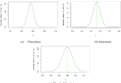 Figure 1.2-4 Prix au kilo pour les différentes races de vaches allaitantes (loi Normales) 