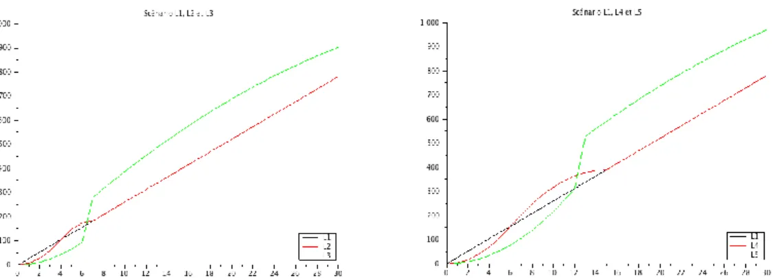 Figure 2.1-2 Coût cumulé pour l’éleveur de la distribution du colostrum à tous les veaux du troupeau selon le temps passé (Scénarios L1, L2  et L3 à gauche et L1, L4 et L5 à droite) 