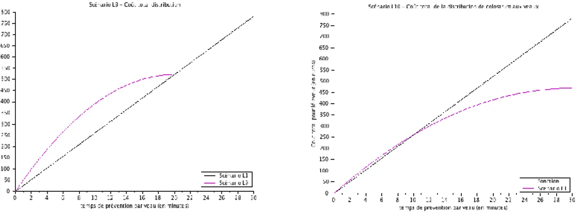 Figure 2.1-4 Coût pour l’éleveur de la distribution du colostrum à tous les veaux du troupeau selon le temps passé (scénario L9 à gauche et  L10 à droite) 