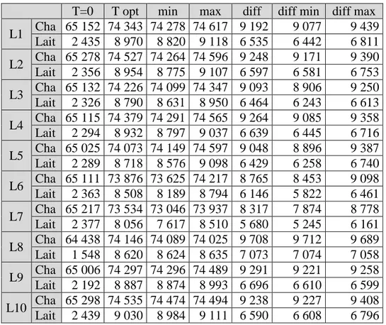 Tableau 2.2-5 VN en € sans distribution de colostrum, au temps optimum et différence entre les deux, en Ch et Lait_Sce A_