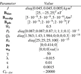 Table 1 Parameters used in the estimation model. B bias is the bias on the three-axis magnetometer, B res dip is the residual dipole momentum of the satellite