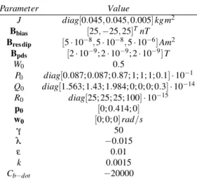 Table 1 Parameters used in the estimation model. B bias is the bias on the three-axis magnetometer, B res dip is the residual dipole momentum of the satellite