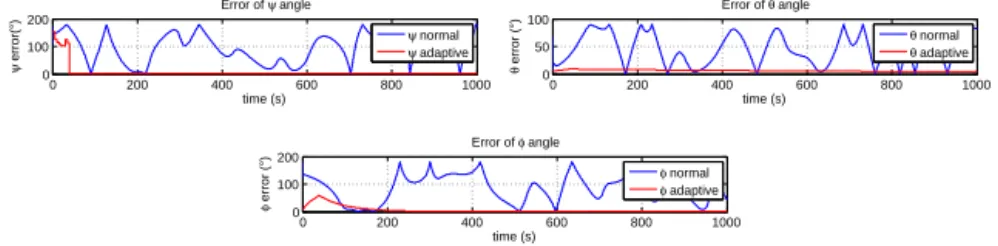 Fig. 5 Error between classical and adaptive UKF