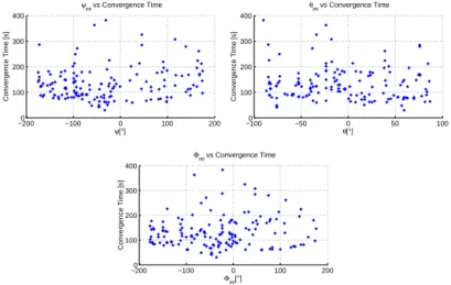 Fig. 7 Resulte of Monte Carlo simulation for Euler’s angles.