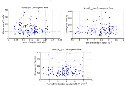 Fig. 8 Results of Monte Carlo simulation for the angular rate norm, the Earth’s magnetic bias norm and the Earth’s magnetic deviation standard norm.