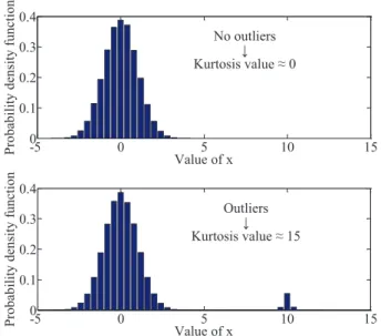 Fig. 1. Probability density function and kurtosis value of a normal distribution without outliers (top) and with some outlier elements around 10 (bottom)