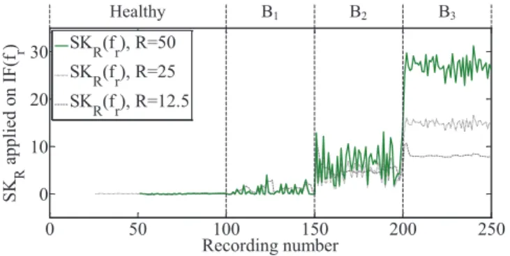 Fig. 10. SK R applied on current IF at fault frequency f r in the healthy state and for the different unbalance levels B 1 , B 2 and B 3 