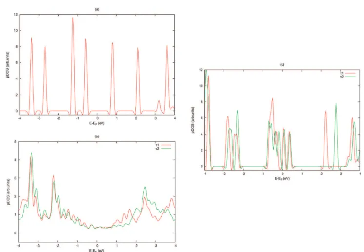Fig. 10 Projected density of states (pDOS) onto the molecular orbitals before and after adsorption of the tautomer on the Al(111) surface