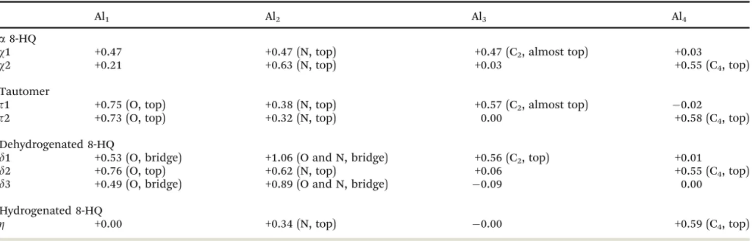 Fig. 5 Charge distribution variation Dr for the tautomer molecule chemisorbed on the Al(111) surface (isosurface value: ÿ0.002 e Å ÿ3 ); (a) t1 configuration; (b) t2 configuration.
