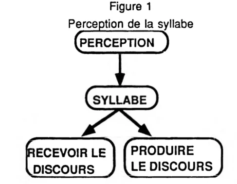 Figure  1 Perception  de  la sy llabe ( perception  ) RECEVOIR LE DISCOURS PRODUIRELE DISCOURS