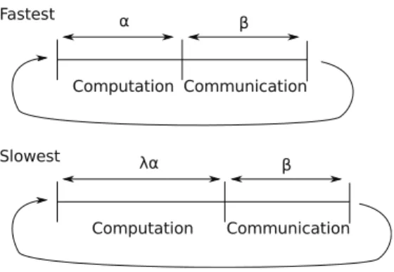 Figure 4 exhibits the incoming byte rate during the exe- exe-cution of each of the 7 applications from the NPB (values shown for one node and one run, horizontally scaled since each application has a different time-to-solution): Applications adapted to low